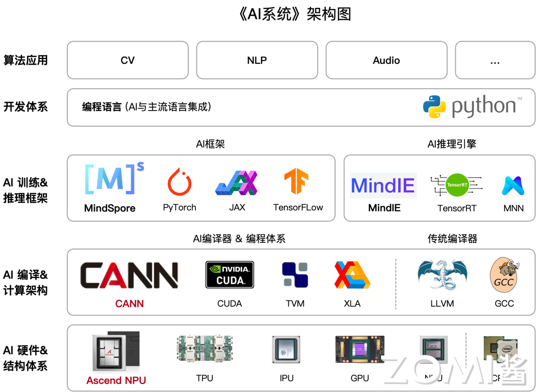 AI系统全栈架构图