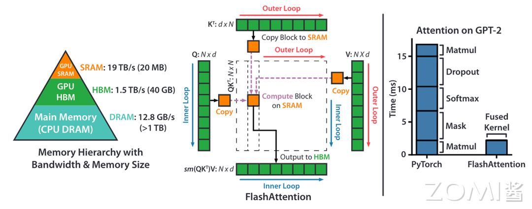 flashAttention