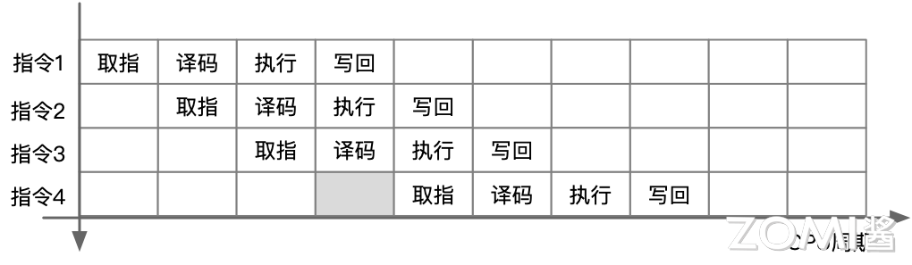 采用乱序执行