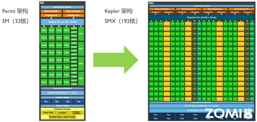 Kepler 架构改进