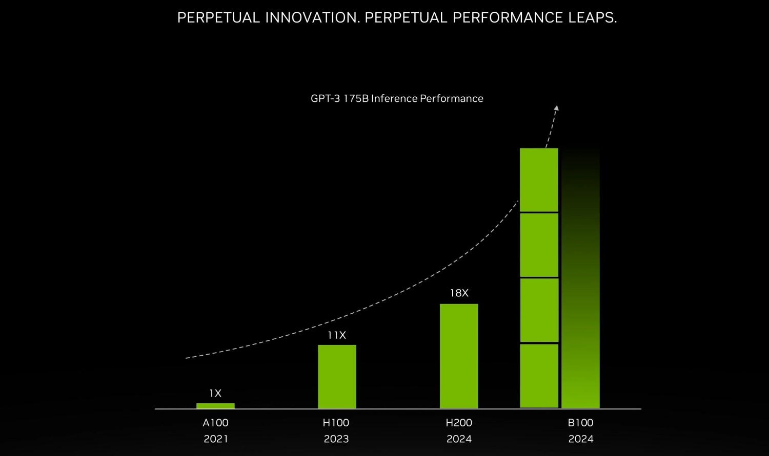 GPT-3 Inference Performance