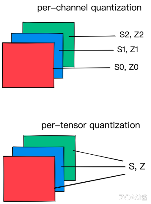 per-tensor 和 per-channel 量化粒度