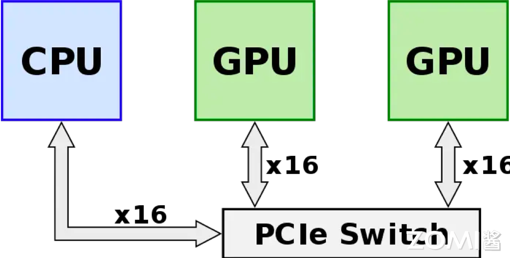 PCle 互联