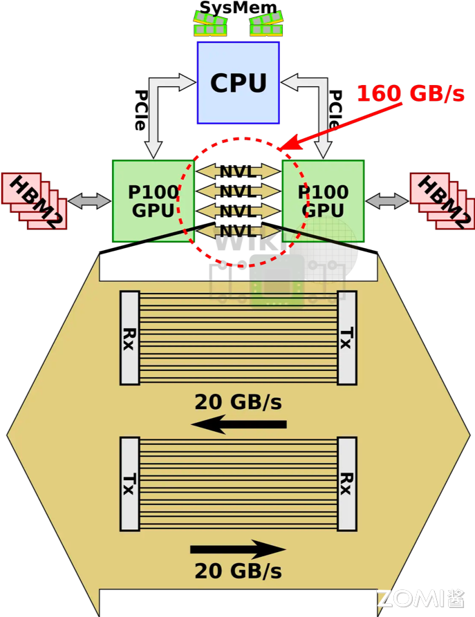 第一代 NVLink 结构详析