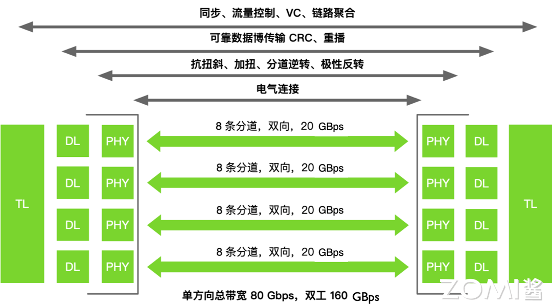 NVLink 连接