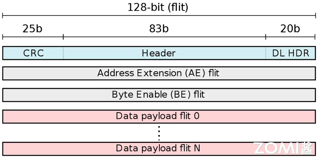 NVLink 数据包