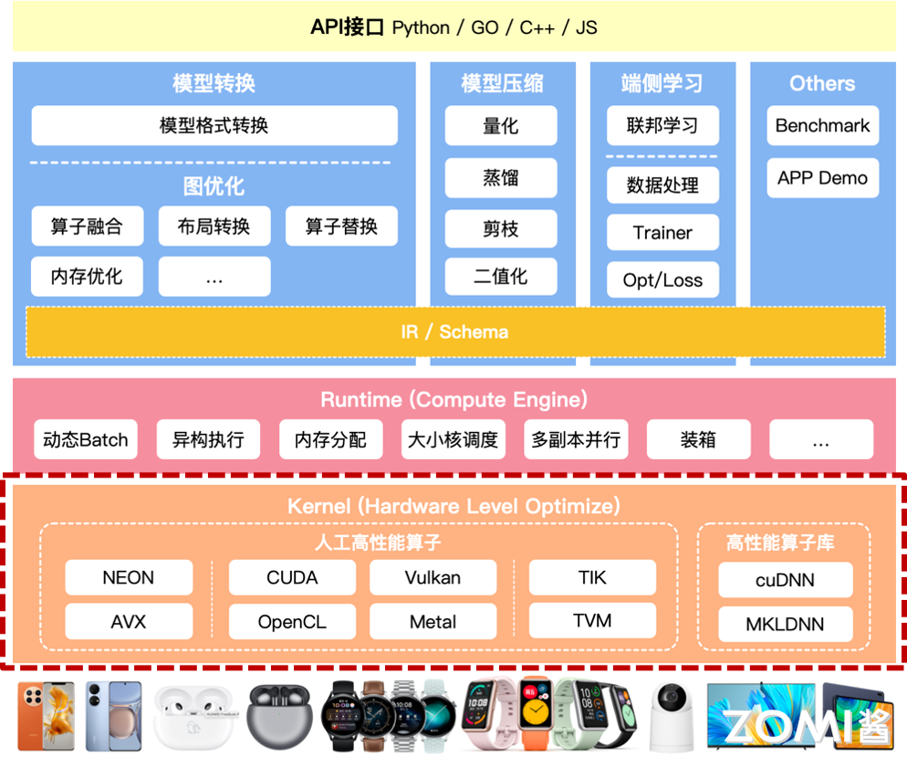 高性能算子层