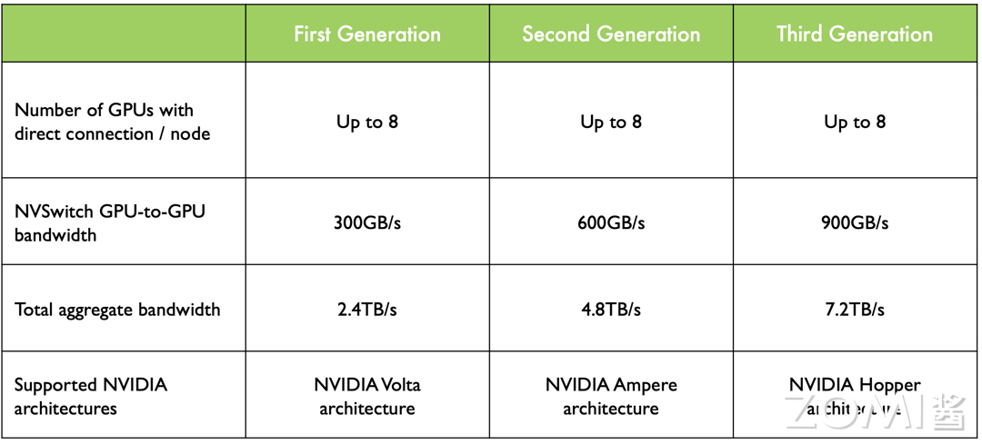 NV Switch 演进