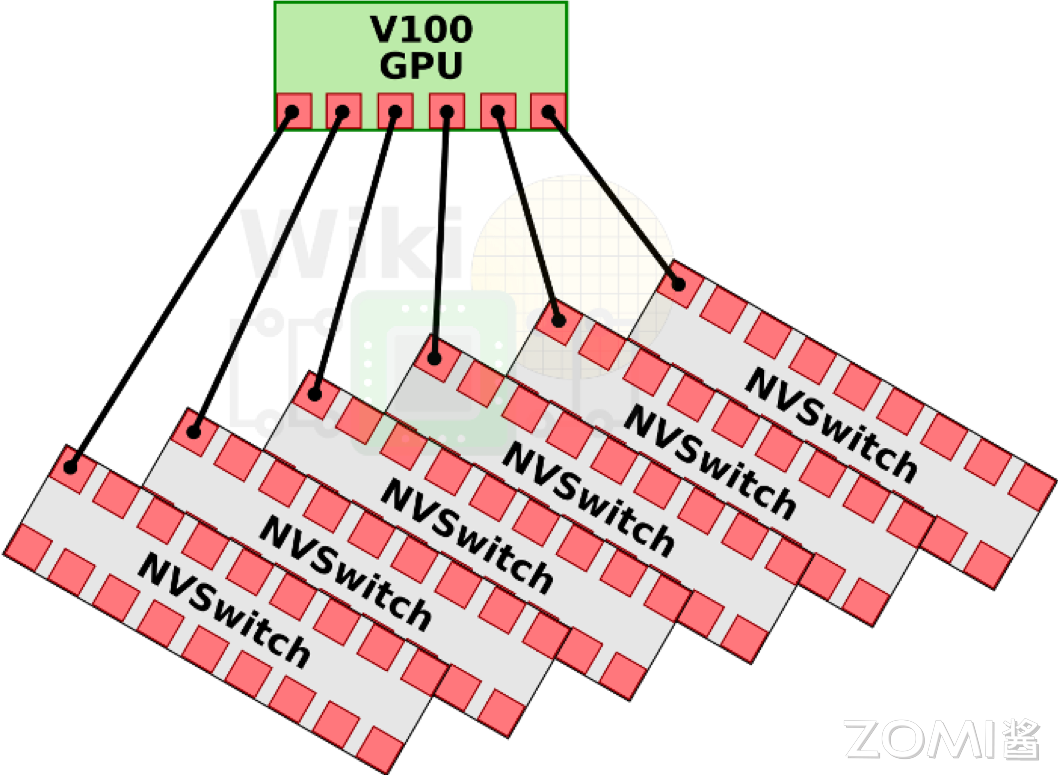 NVSwitch 互联