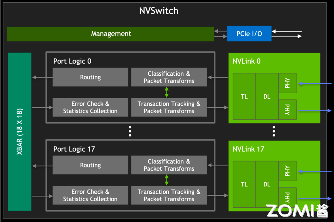 NV Switch Block