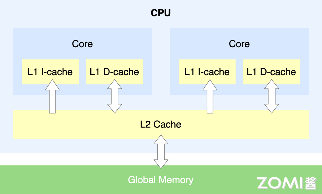 CPU 架构示意图