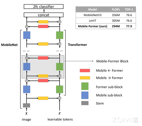 MobileFormer
